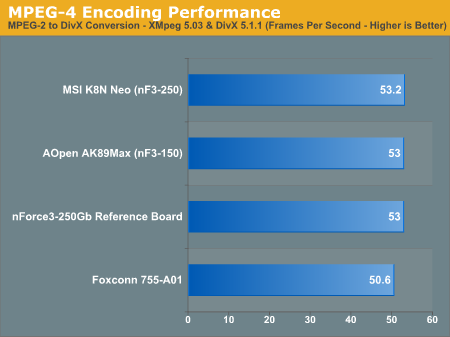 MPEG-4 Encoding Performance